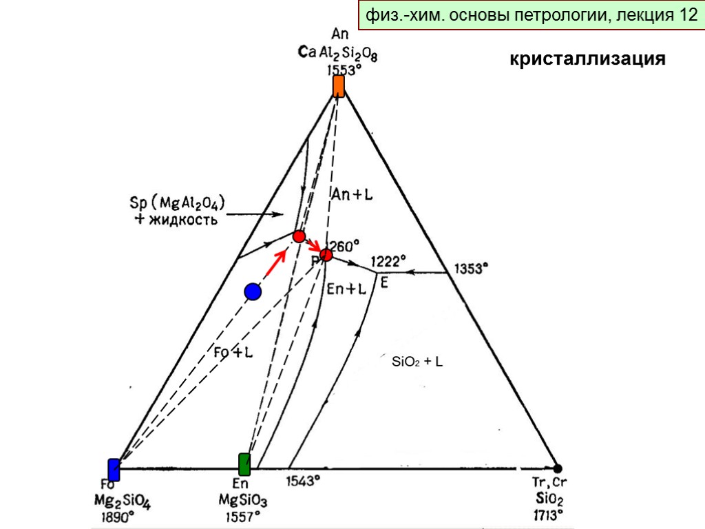 физ.-хим. основы петрологии, лекция 9 физ.-хим. основы петрологии, лекция 12 кристаллизация